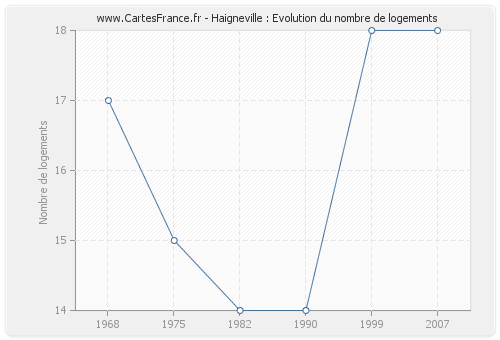 Haigneville : Evolution du nombre de logements