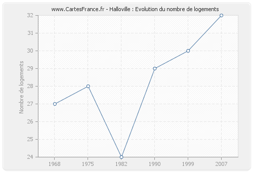 Halloville : Evolution du nombre de logements