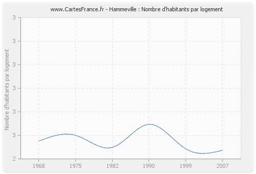 Hammeville : Nombre d'habitants par logement