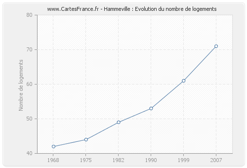 Hammeville : Evolution du nombre de logements