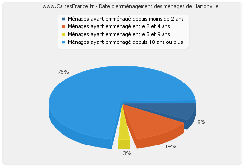 Date d'emménagement des ménages de Hamonville