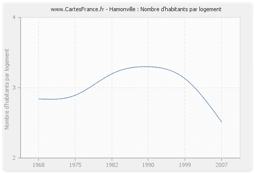 Hamonville : Nombre d'habitants par logement