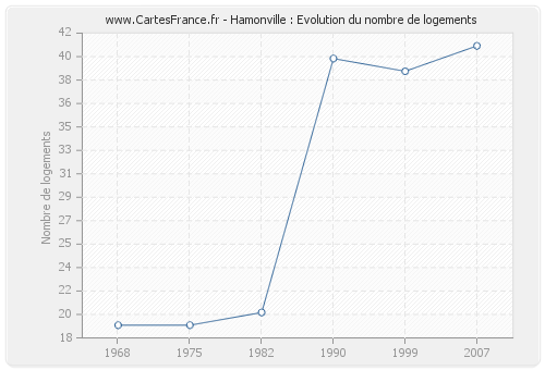 Hamonville : Evolution du nombre de logements