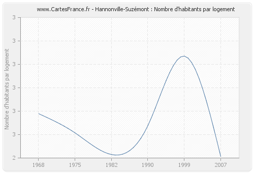 Hannonville-Suzémont : Nombre d'habitants par logement