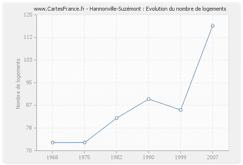 Hannonville-Suzémont : Evolution du nombre de logements