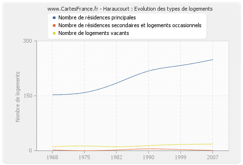 Haraucourt : Evolution des types de logements