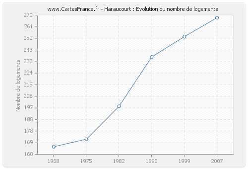 Haraucourt : Evolution du nombre de logements