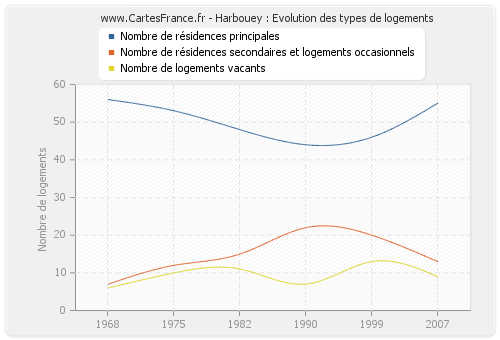 Harbouey : Evolution des types de logements