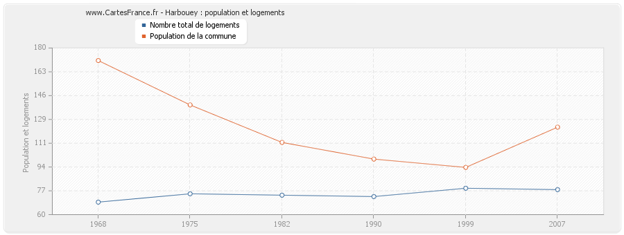 Harbouey : population et logements