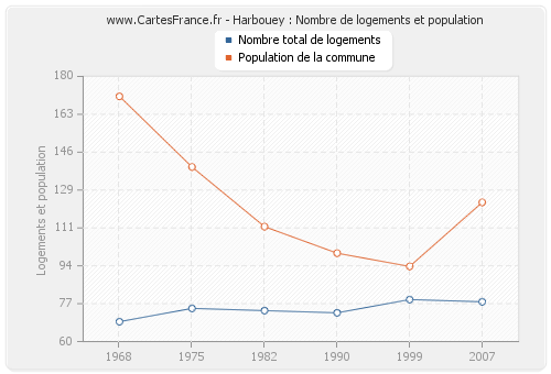 Harbouey : Nombre de logements et population
