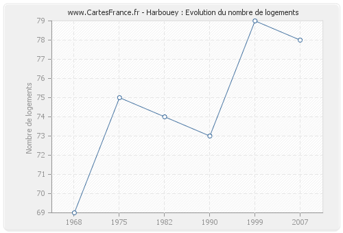 Harbouey : Evolution du nombre de logements