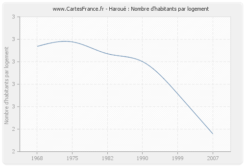 Haroué : Nombre d'habitants par logement