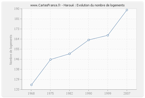 Haroué : Evolution du nombre de logements