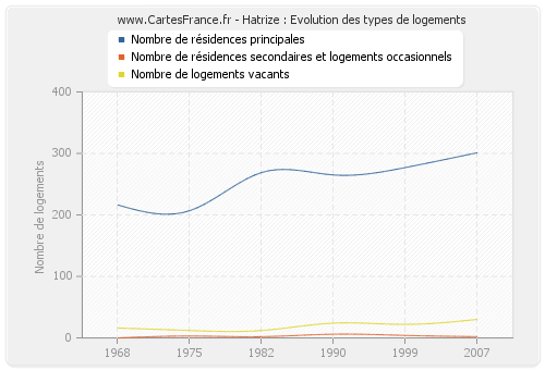 Hatrize : Evolution des types de logements