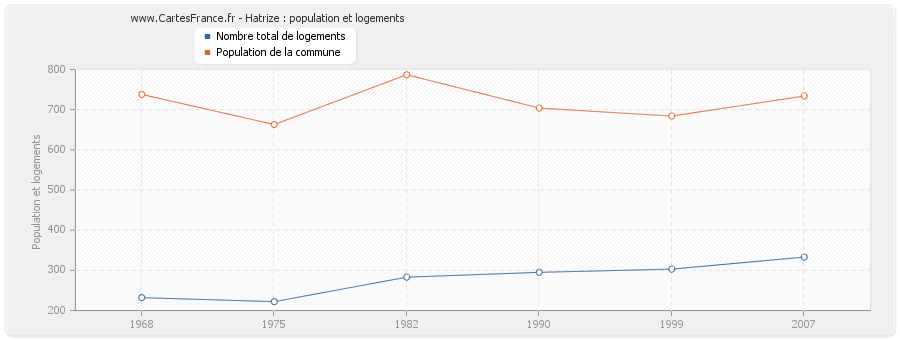 Hatrize : population et logements