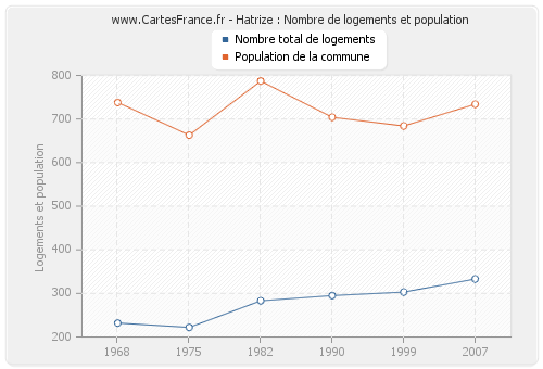 Hatrize : Nombre de logements et population