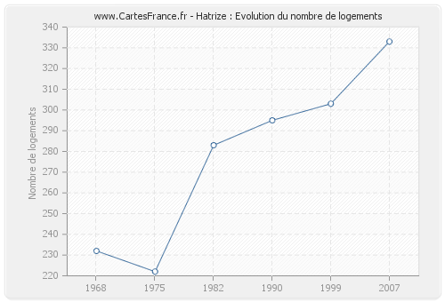 Hatrize : Evolution du nombre de logements