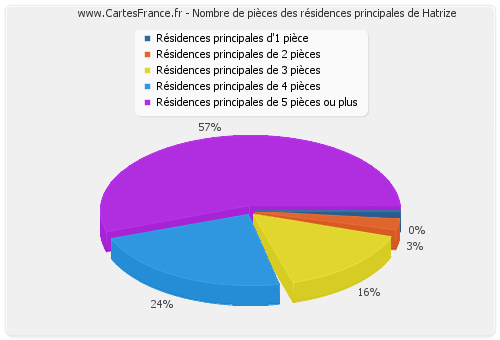 Nombre de pièces des résidences principales de Hatrize