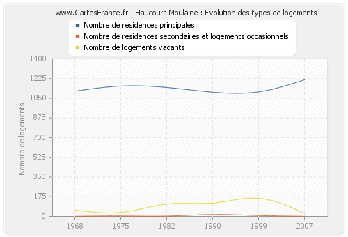 Haucourt-Moulaine : Evolution des types de logements