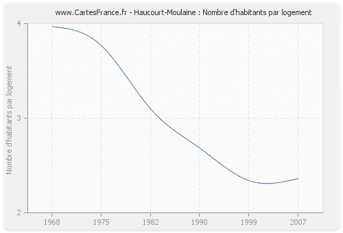 Haucourt-Moulaine : Nombre d'habitants par logement