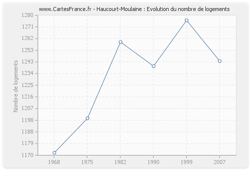 Haucourt-Moulaine : Evolution du nombre de logements
