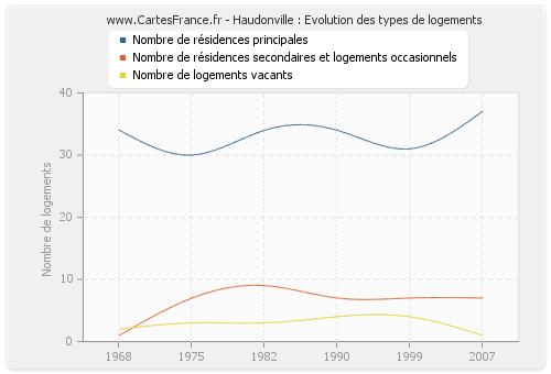 Haudonville : Evolution des types de logements