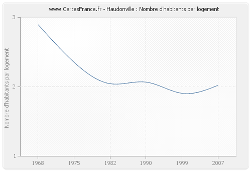 Haudonville : Nombre d'habitants par logement