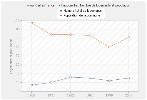 Haudonville : Nombre de logements et population