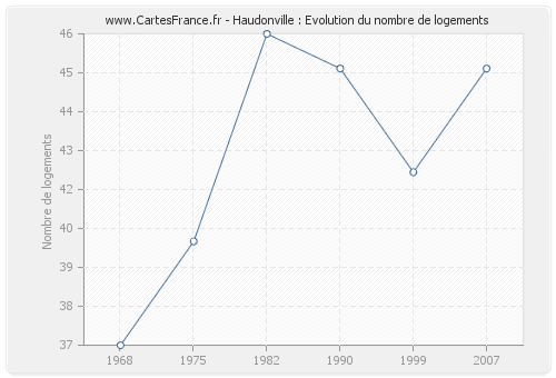 Haudonville : Evolution du nombre de logements
