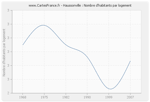 Haussonville : Nombre d'habitants par logement