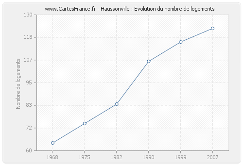 Haussonville : Evolution du nombre de logements