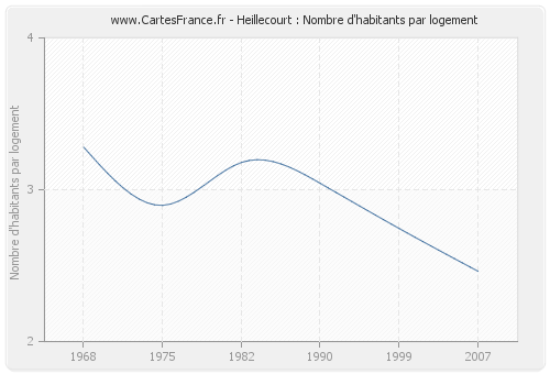 Heillecourt : Nombre d'habitants par logement