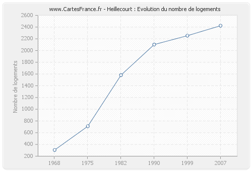 Heillecourt : Evolution du nombre de logements