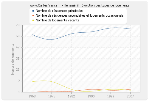 Hénaménil : Evolution des types de logements