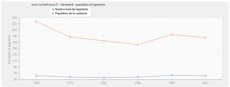 Hénaménil : population et logements