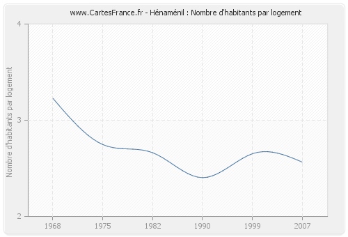 Hénaménil : Nombre d'habitants par logement