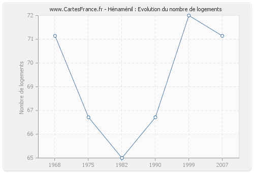 Hénaménil : Evolution du nombre de logements