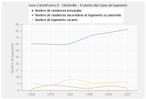 Herbéviller : Evolution des types de logements