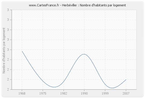 Herbéviller : Nombre d'habitants par logement