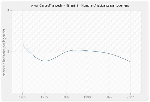 Hériménil : Nombre d'habitants par logement