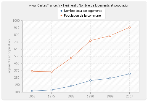 Hériménil : Nombre de logements et population