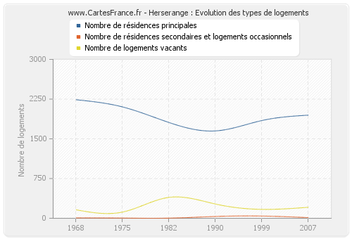 Herserange : Evolution des types de logements