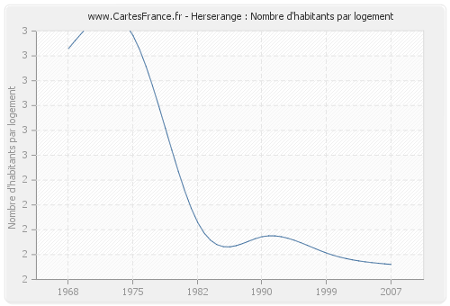 Herserange : Nombre d'habitants par logement