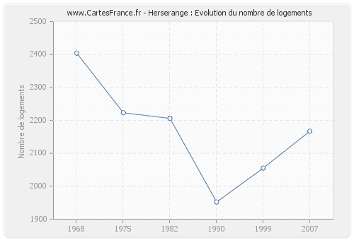 Herserange : Evolution du nombre de logements