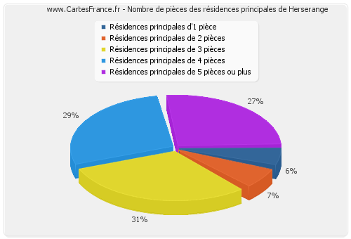 Nombre de pièces des résidences principales de Herserange