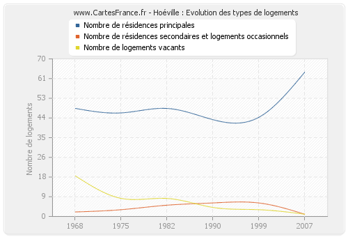 Hoéville : Evolution des types de logements