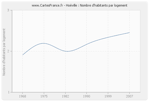 Hoéville : Nombre d'habitants par logement