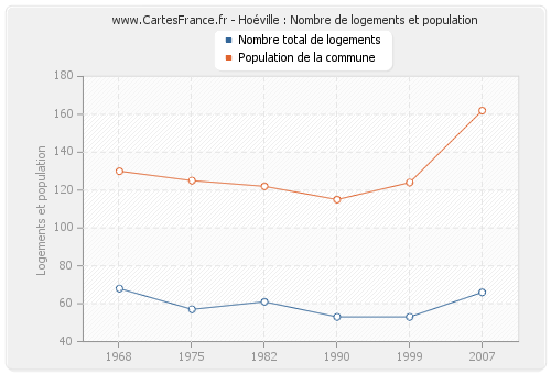 Hoéville : Nombre de logements et population