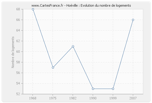 Hoéville : Evolution du nombre de logements