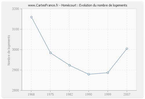 Homécourt : Evolution du nombre de logements